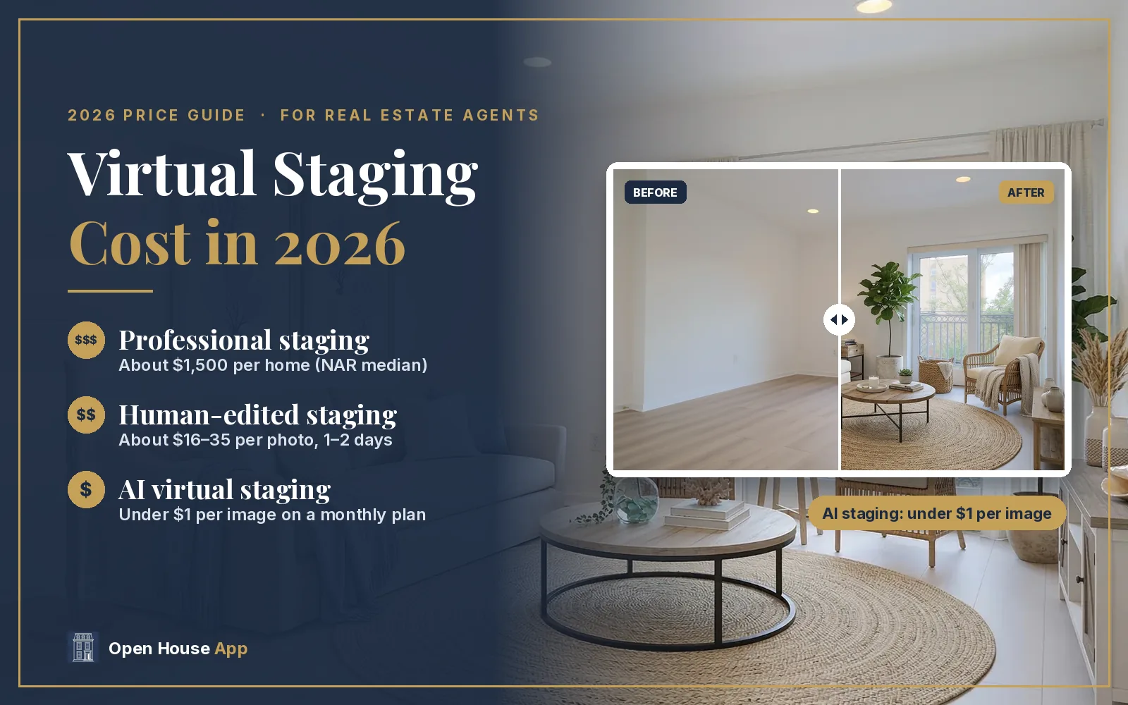 Virtual staging cost in 2026: professional staging about $1,500, human-edited virtual staging about $16–35 per photo, AI virtual staging under $1 per image